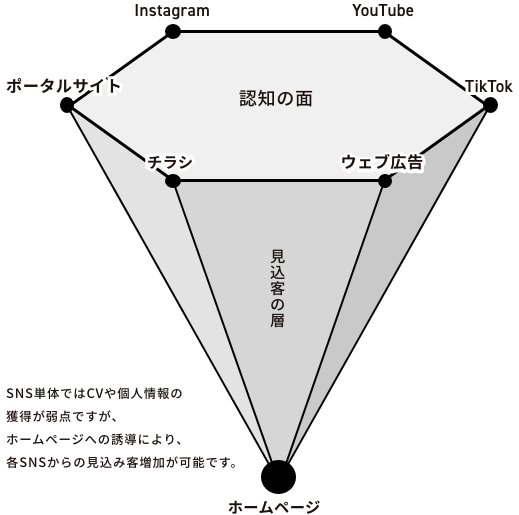 ホームページへの誘導により、各SNSからの見込み客増加が可能です。